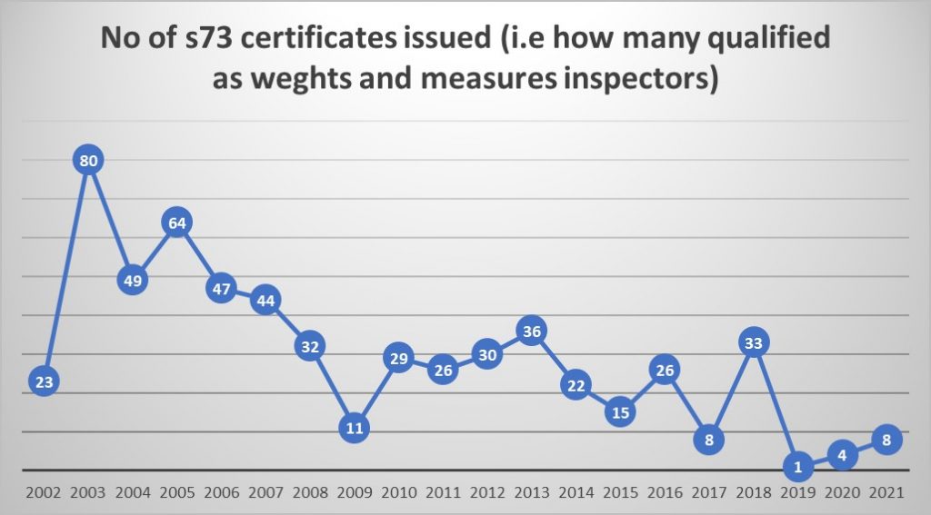 Chart showing decline in number of new qualified inspectors over past 20 years